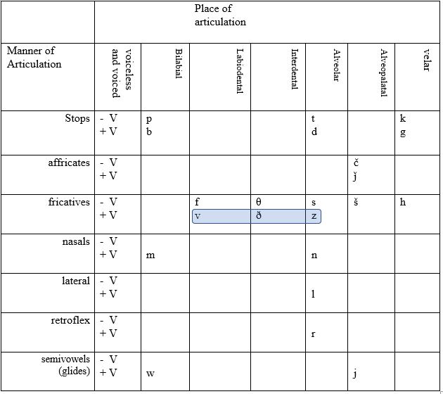 Figure 7.2. The additional consonants were the voiced fricatives.