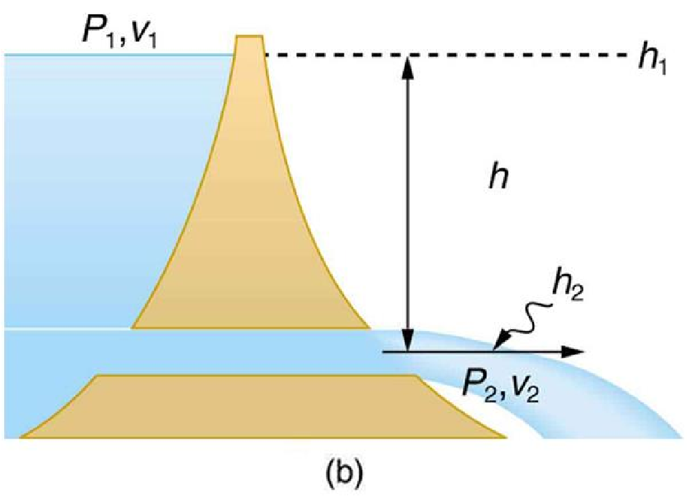 diagram of a dam with waterflow passing through the base