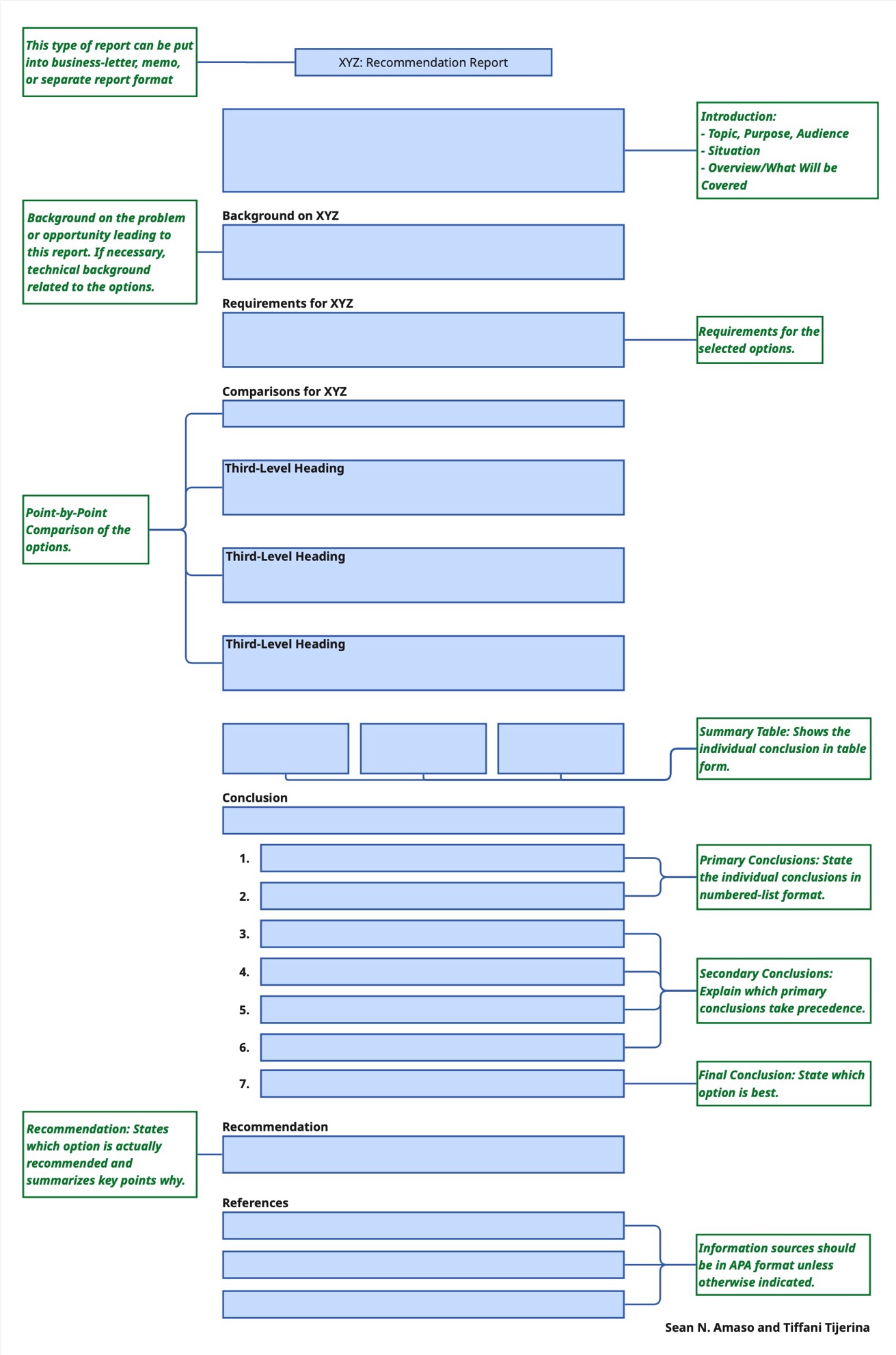 A detailed flowchart outlines the structure and sections of a recommendation report. The chart's sections, from top to bottom, are: Title, Introduction, Background, Requirements, Comparisons, Conclusion, Recommendation, and References, with callouts providing a description of each part.
