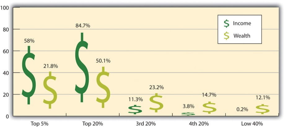 Figure 9.12 - Distribution of Income and Wealth in the United States. Source: Wolff, E. N. (2007). Recent trends in household wealth in the United States: Rising debt and the middle-class squeeze (Working Paper No. 502). Retrieved from the Levy Economics Institute of Bard College website: http://www.levy.org/pubs/wp_502.pdf