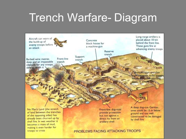 trench warfare diagram