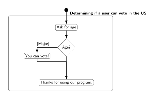 “A flowchart representation of an if statement”