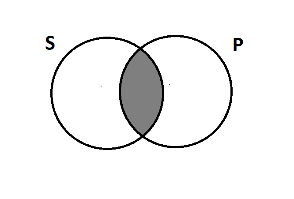 Two overlapping circles, S and P. The area where the two circles overlap is shaded.