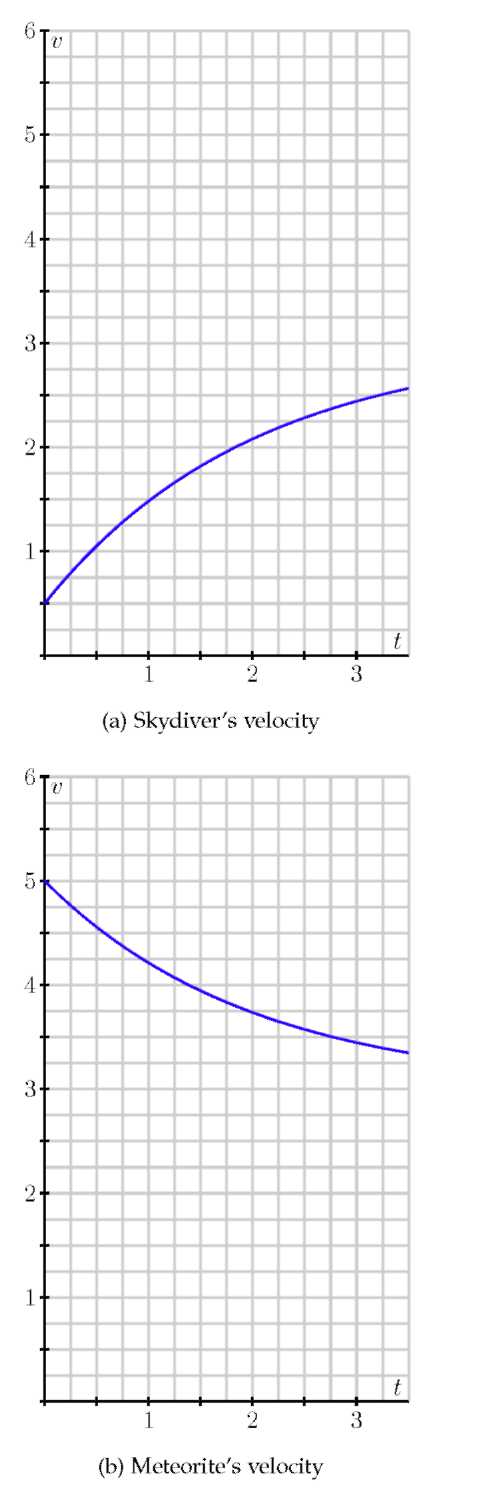 Lines on graphs for skydiver's velocity and meteorite's velocity.