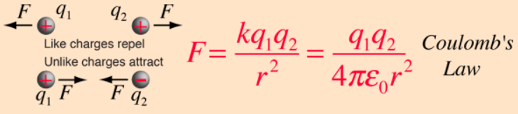 Coulombs law | Hyperphysics