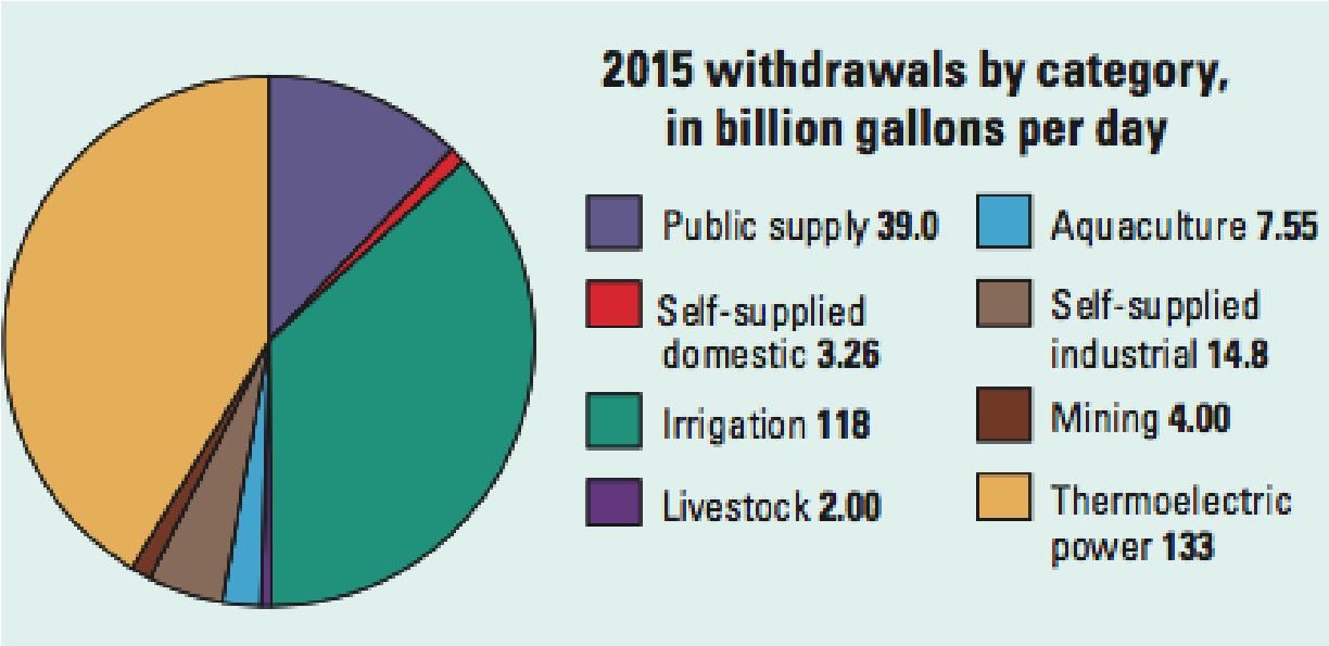 Pie diagram of 2015 water withdrawals by category