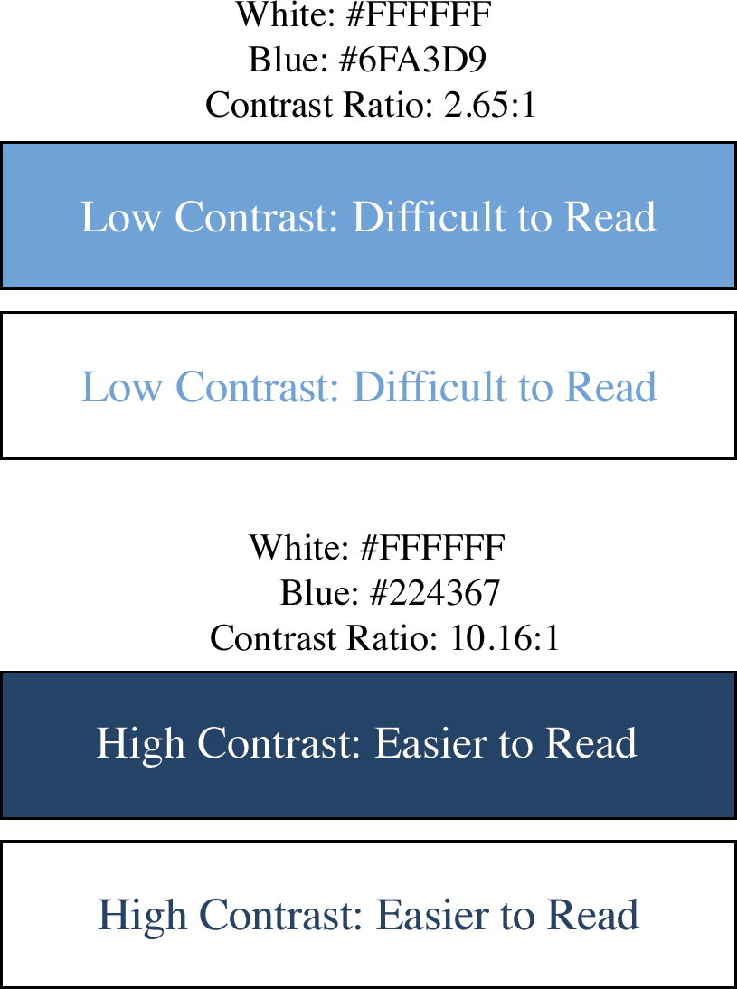 This image shows examples of low contrast color combinations and high contrast color combinations. 

Low contrast color combinations such as white and light blue make reading difficult. 

High contrast color combinations such as navy and white make reading easier.