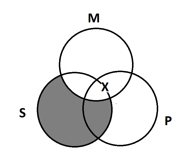 Three overlapping circles, S, M, and P. S is shaded out everywhere it does not overlap with M. There is an X where M and P overlap, exactly on the line of S.
