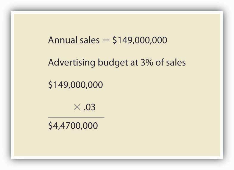 Description: http://images.flatworldknowledge.com/solomon/solomon-fig07_002.jpg

Annual sales = $149,000,000
Advertising budget at 3% of sales
$ 149,000,000
x.03
=$4,4700,000