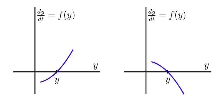 Two line graphs with curves. 