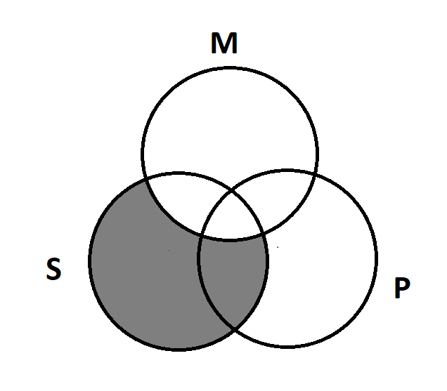 Three overlapping circles, S, M, and P. S is shaded, except for the part where it overlaps with M.