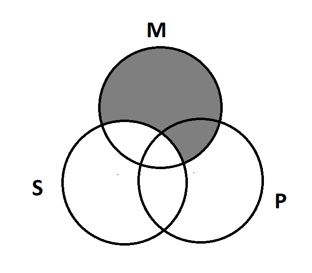 Three overlapping circles, S, M, and P. M is shaded, except for the part where it overlaps with S.