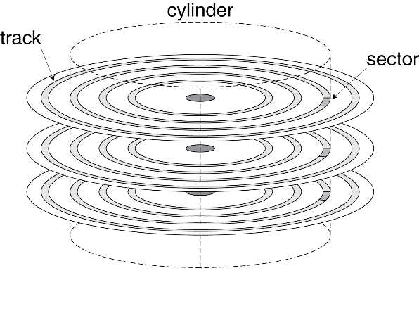 disk-geometry with track, cylinder and sector