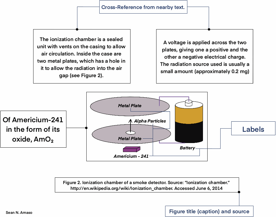 Figure 4: Formatting requirements include: Labels, Cross-reference from nearby text, and Figure title (caption) and source 