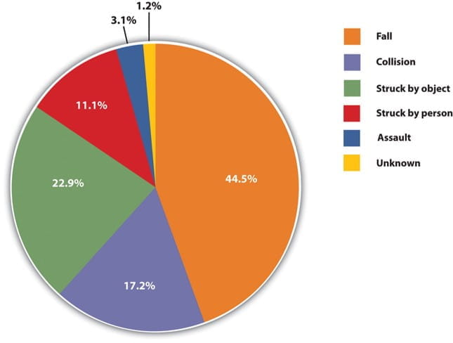 Figure 9.13 - Causes of Concussions in Children.