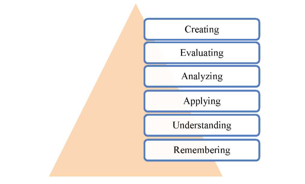 Bloom's Taxonomy - Center for Instructional Technology and Training -  University of Florida