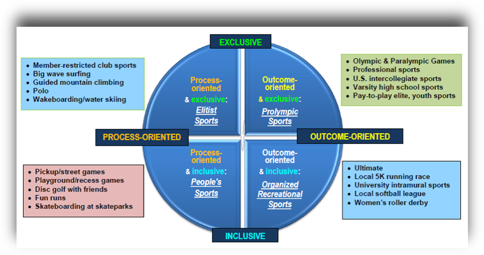 Figure 1. Four sports forms distinguished in terms of the combination of an exclusion—inclusion continuum and a process—outcome continuum. 