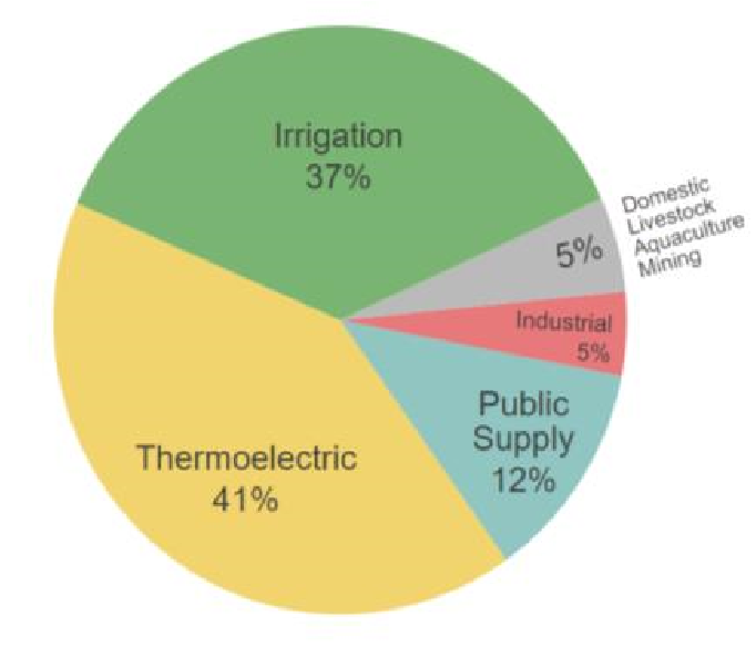 Pie chart depicting water withdrawals for 2015. 37% for irrigation, 41% for thermoelectric, 12% public supply, 5% industrial, 5% domestic livestock, aquaculture, mining