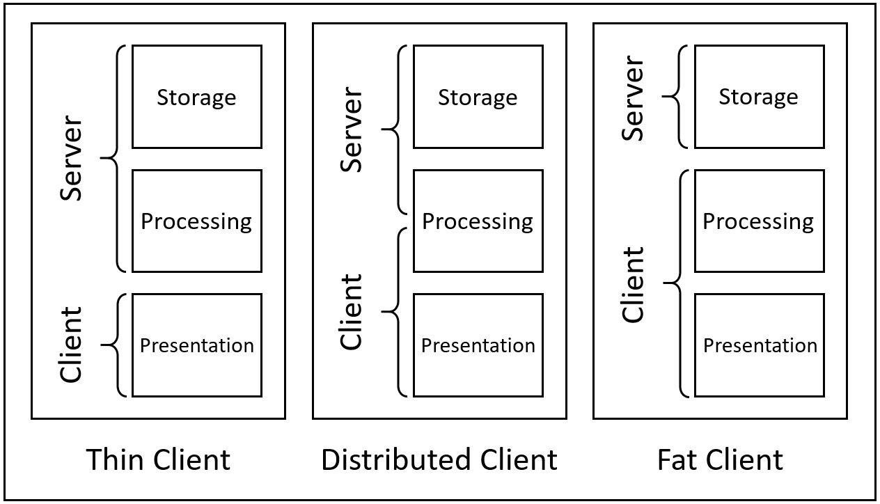 client server database model