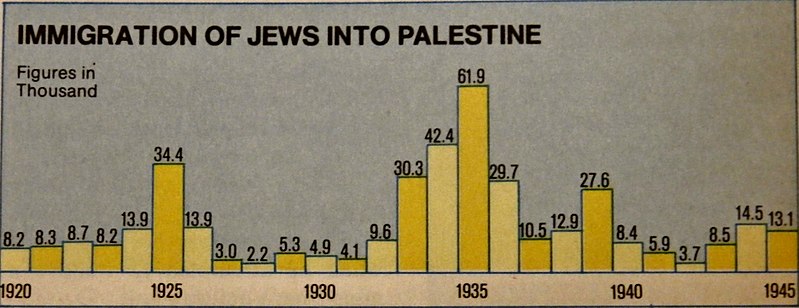 Immigration of Jews into Palestine 1920-1945