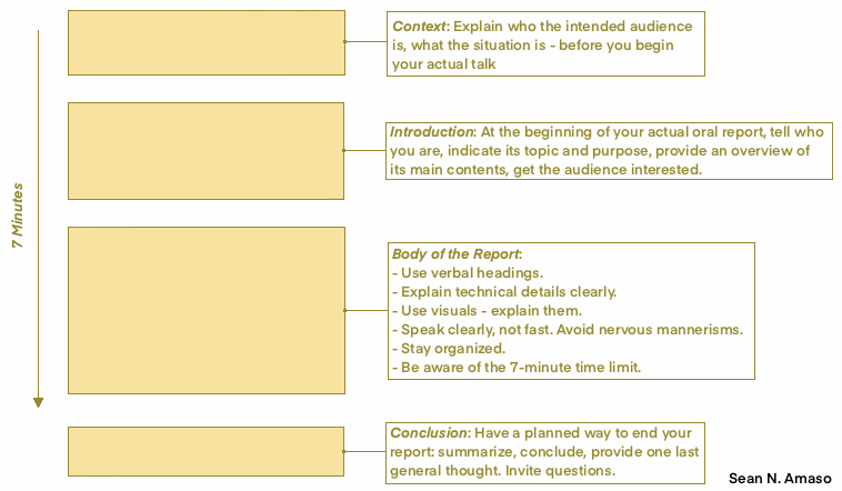 Figure 1: Diagram of the 7-minute oral presentation: Context, Introduction, Body of the Report, Conclusion