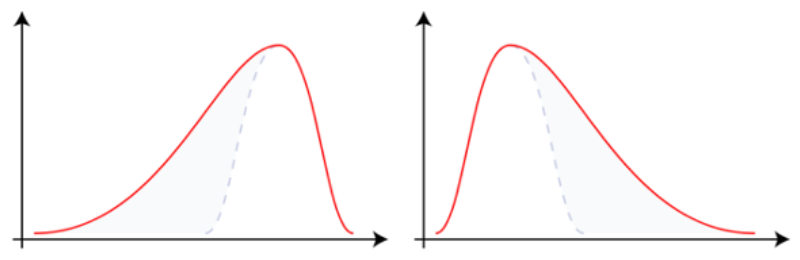skewness