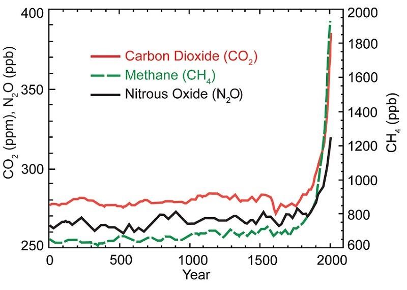 chart showing stable greenhouse gas concentrations for Carbon Dioxide (CO2), Methane (CH4), and Nitrous Oxide (N2O) in the atmosphere from year 0 through 1900. With 1900 through 2000 cam rapid rise of greenhouse gas concentration