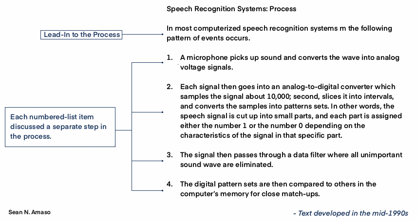 Figure 19: Process discussion. Step by step, this text explains how computers "recognize" speech: A sentence that leads into the process, then each numbered-list item discusses a separate step in the process.