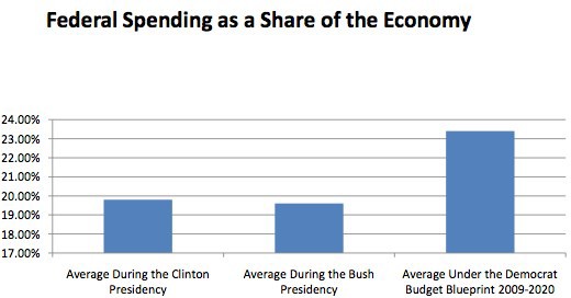 A bar chart labelled "Federal spending as a share of the economy." The y-axis starts at 17% and goes up to 24%. The three bars are: "average during the Clinton presidency" at just under 20%, "Average during the Bush presidency" at about 19.5%, and "Average under the Democrat budget blueprint 2009-2020" at just over 23%.