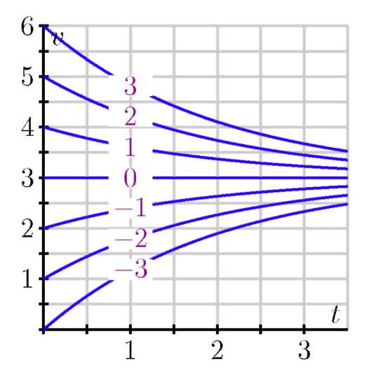 A graph with several curves.
