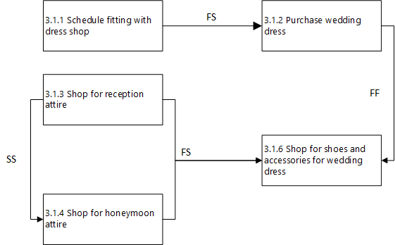 A diagram showing the predecessor relationships for activities in work package 3.1. At the top of left of the diagram is a box labeled "3.1.1 schedule fitting with dress shop". Off this box is an arrow labeled "FS" pointing to a box on the right labeled "3.1.2 purchase wedding dress." Off this box is an arrow labeled "FF" pointing down to a box labeled "3.1.6 shop for shoes and accessories for wedding dress." Below box labeled "3.1.1 schedule fitting with dress shop" is an unrelated box labeled "3.1.3 shop for reception attire." Off this box is an arrow labeled "SS" pointing down to a box below labeled "3.1.4 shop for honeymoon attire." An arrow labeled "FS" comes from boxes "3.1.3 shop for reception attire" and "3.1.4 shop for honeymoon attire" points to the aforementioned box labeled "3.1.6" shop for shoes and accessories for wedding dress."