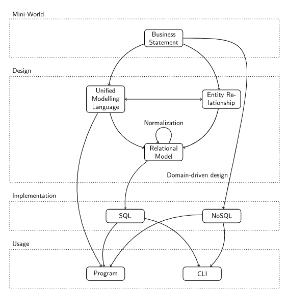 diagram of the life of a project