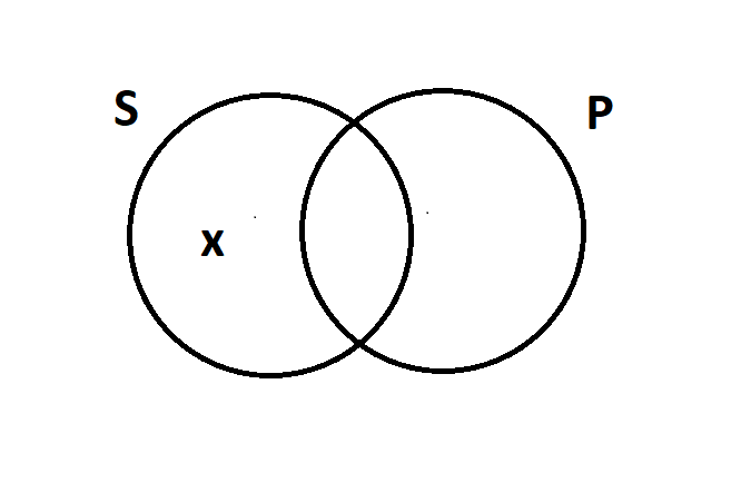 Two overlapping circles, S and P. There is an x in the area of S that does not overlap with P.