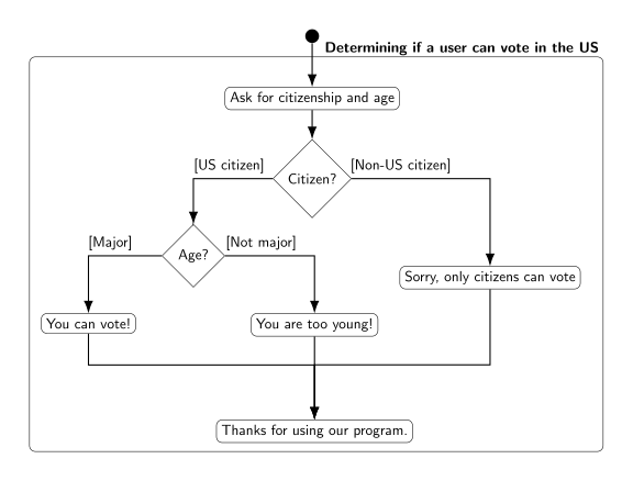 “A flowchart representation of the nested if-else statement”