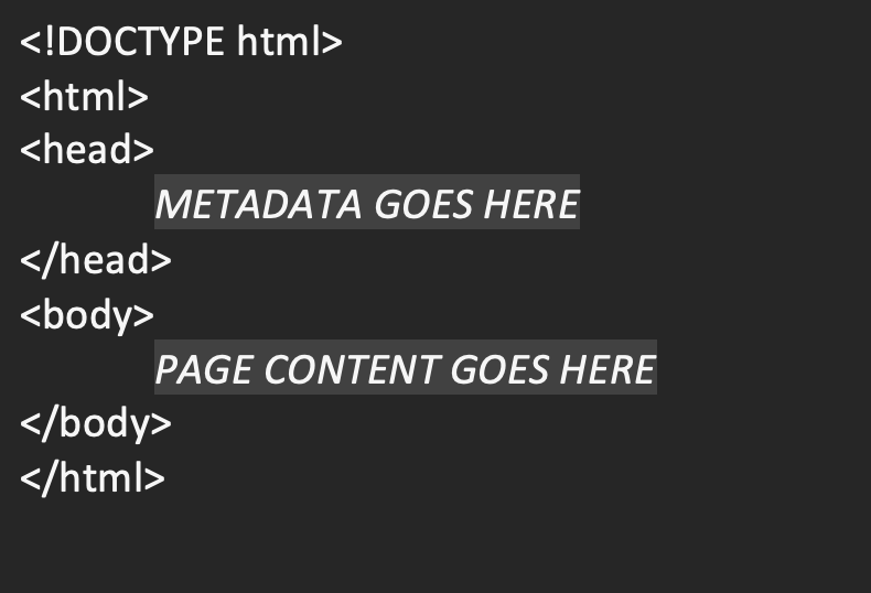 Basic structure of an HTML document. The opening tag is a "doctype declaration" indicating an HTML document. The following nested tags present page metadata in the "head" and page content in the "body."