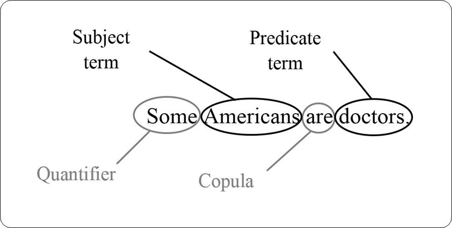 A sentence with parts circled and labelled. The sentence is "Some Americans are doctors." "Some" is the Quantifier, "Americans" is the Subject term, "are" is the Copula, and "doctors" is the Predicate term.