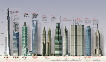 comparative graph of sky scrapers