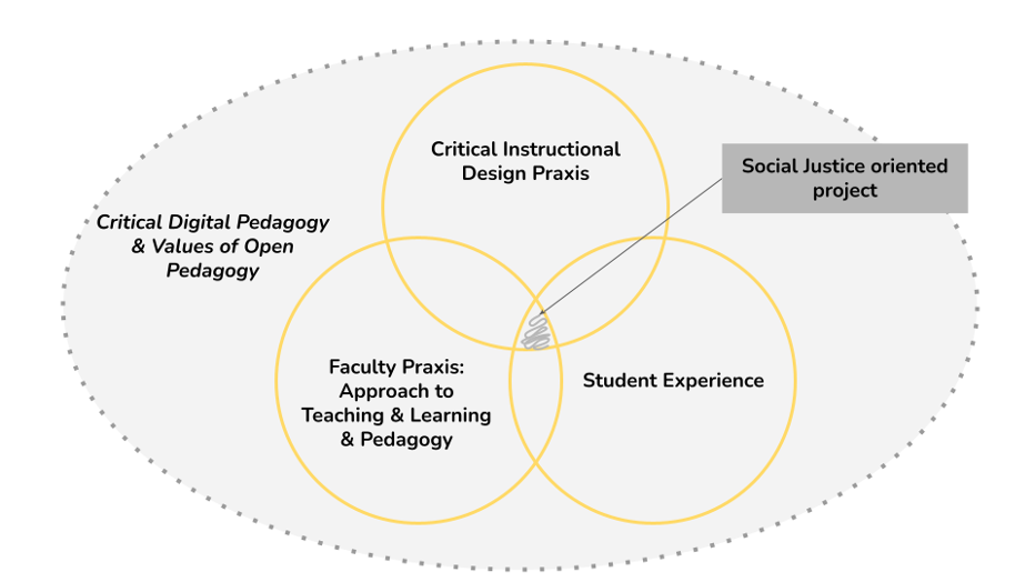 An oval that says Critical Digital Pedagogy & Values of Open Pedagogy. Within the oval are three equal, overlapping circles. The circle are titled 'Critical Instructional Design Praxis' , 'Student Experience' , and 'Faculty Praxis: Approach to Teaching & Learning & Pedagogy'. The three circles overlap in the center representing the social justice oriented project.