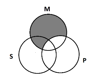 Three overlapping circles, S, M, and P. M is shaded, except for the part where it overlaps with P.