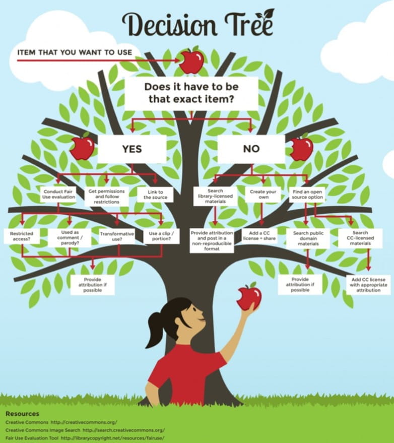 Figure 9.9 - Open Educational Resource Decision Tree. Source: Image courtesy of T-kita, http://commons.wikimedia.org/wiki/File:Decision_tree_model.png.