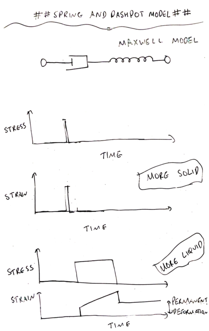 Maxwell model time dependence | Skanda Vivek