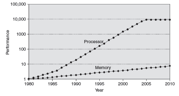 Gap between Processor and Memory Speeds.
Click "Figure Description" for more description