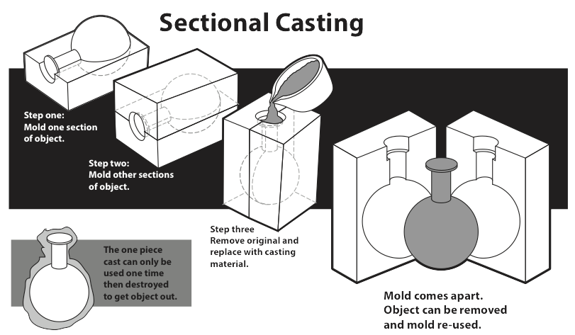 Sectional Mold 