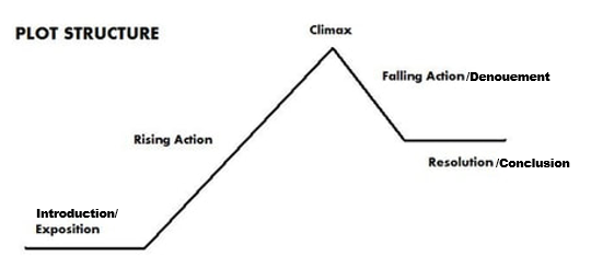 a diagram of plot structure