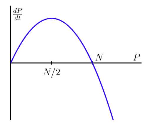 A graph with a curve. 