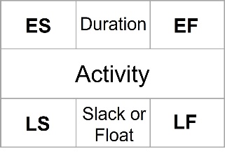 Legend of the completed critical path analysis with schedule attributes diagram. There is a row of three boxes labeled "ES", "duration", and "EF". Below these three boxes is a single box labeled "Activity." Below this box is a row of three boxes labeled "LS", "slack of float", and "LF".
