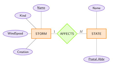 “Designing a Good Database” in “Guide to Database Systems” on OpenALG