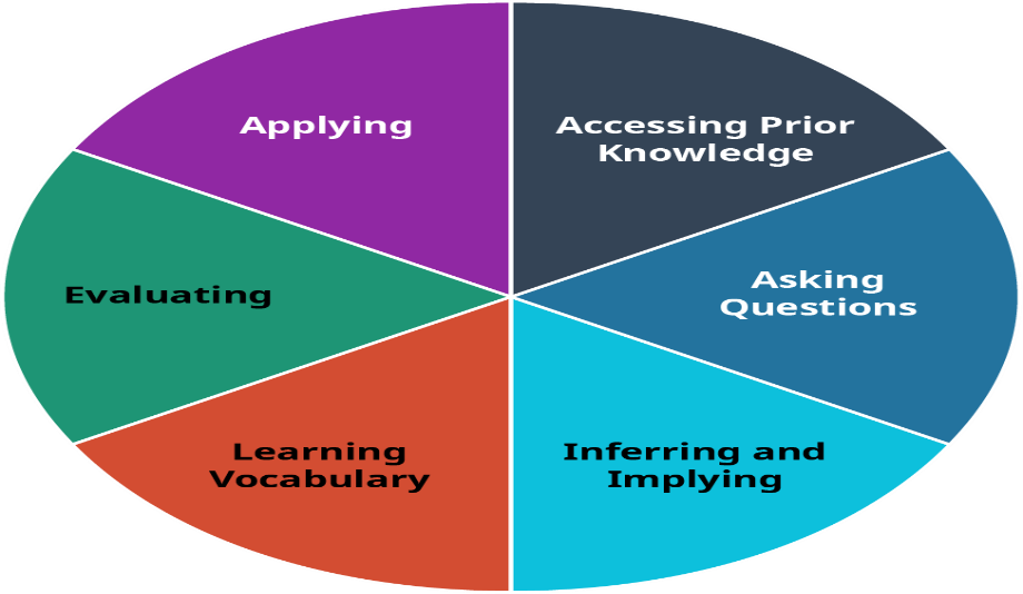 A pie diagram shows the six major components of strong reading.