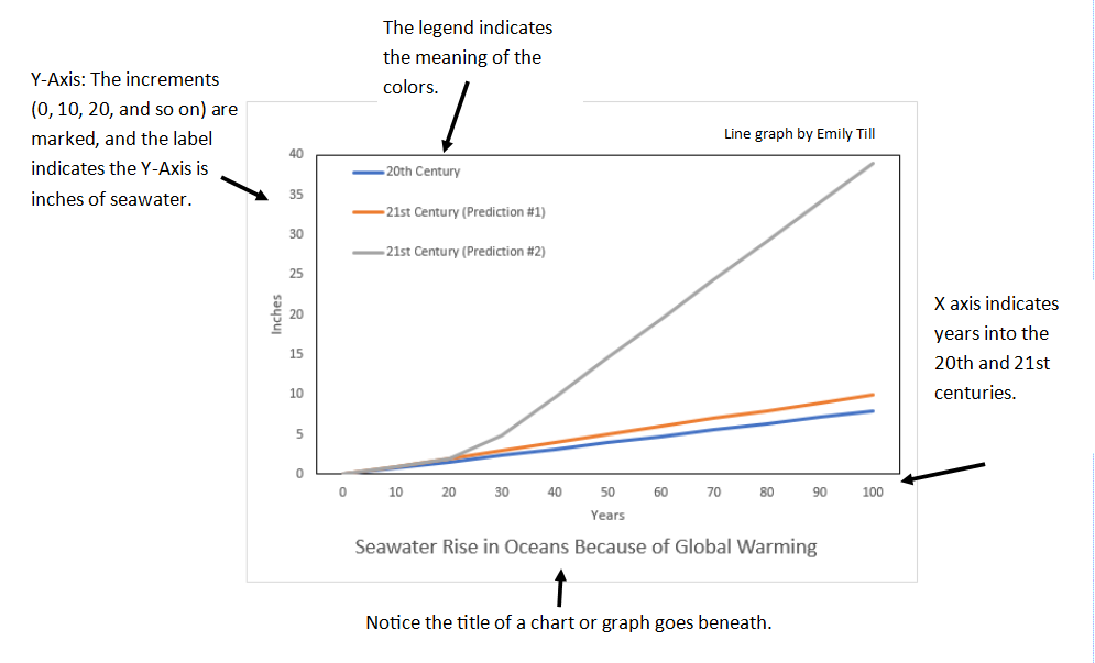 This is a line graph titled 'Seawater Rise in Oceans Because of Global Warming,' showing three lines predicting sea level changes in inches over 100 years. The annotations explain that the X-axis represents years, the Y-axis represents inches of seawater, and a legend distinguishes the 20th century from two different 21st-century predictions.