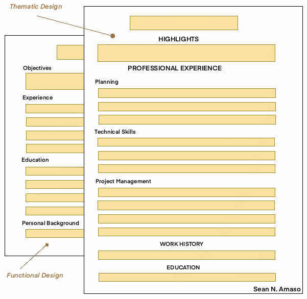 A diagram showing two different resume layouts, a thematic design and a functional design. The thematic design on the right has sections for "Highlights," "Professional Experience," "Work History," and "Education." The functional design on the left has sections for "Objectives," "Experience," "Education," and "Personal Background."